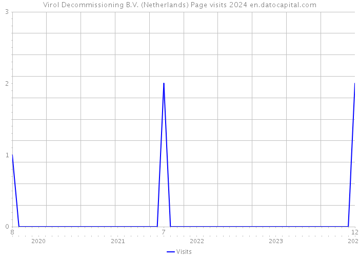 Virol Decommissioning B.V. (Netherlands) Page visits 2024 