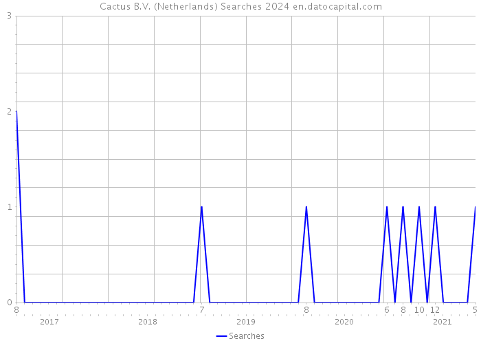 Cactus B.V. (Netherlands) Searches 2024 