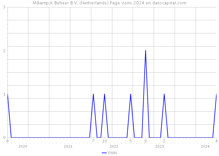 M&K Beheer B.V. (Netherlands) Page visits 2024 