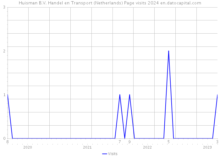 Huisman B.V. Handel en Transport (Netherlands) Page visits 2024 