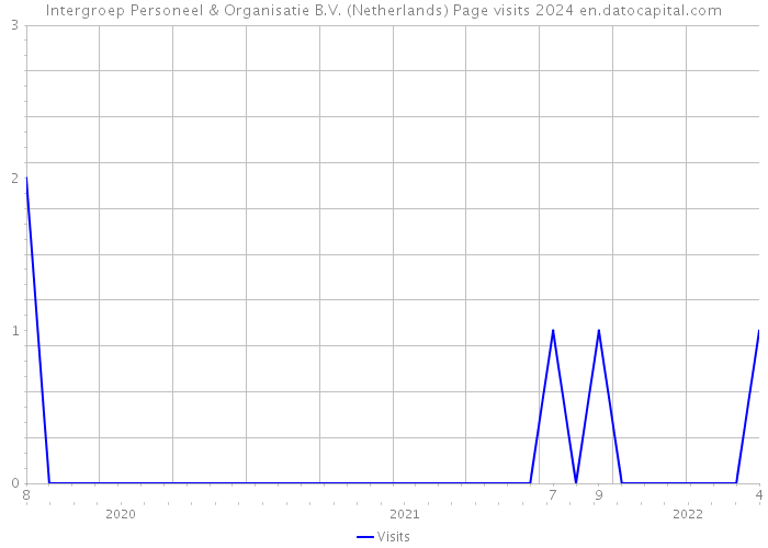 Intergroep Personeel & Organisatie B.V. (Netherlands) Page visits 2024 