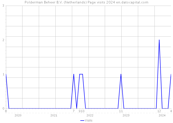 Polderman Beheer B.V. (Netherlands) Page visits 2024 
