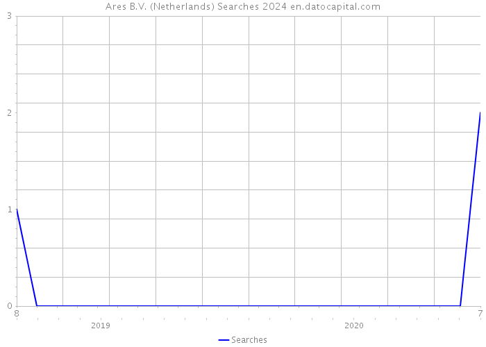 Ares B.V. (Netherlands) Searches 2024 