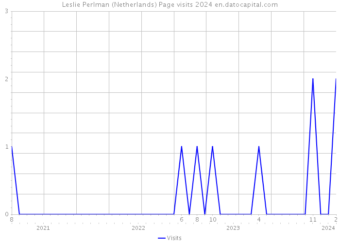 Leslie Perlman (Netherlands) Page visits 2024 