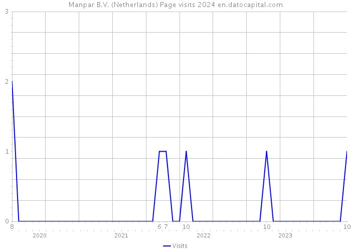Manpar B.V. (Netherlands) Page visits 2024 