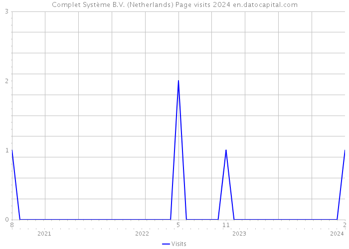 Complet Système B.V. (Netherlands) Page visits 2024 
