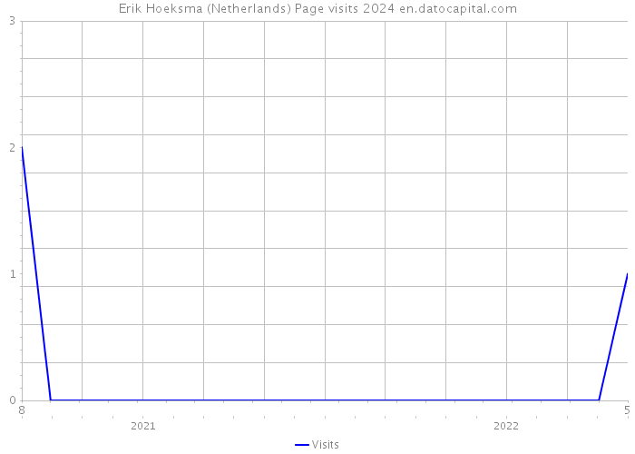 Erik Hoeksma (Netherlands) Page visits 2024 