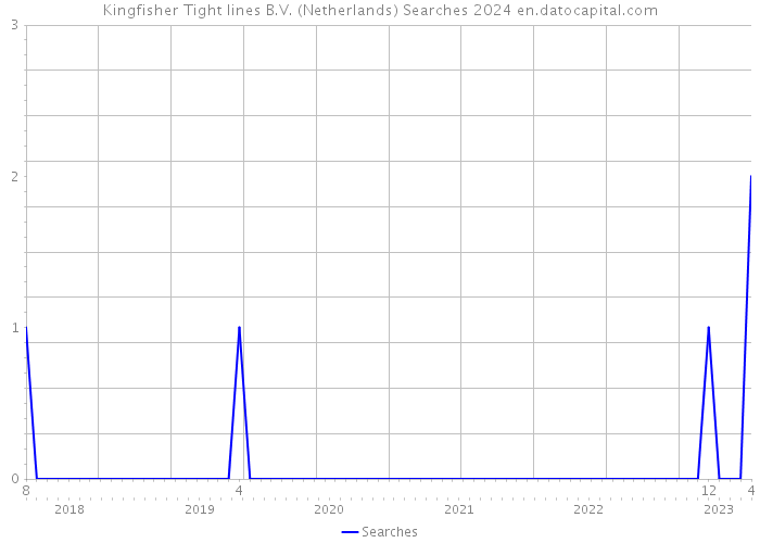 Kingfisher Tight lines B.V. (Netherlands) Searches 2024 