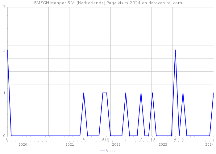 BMFGH Manpar B.V. (Netherlands) Page visits 2024 
