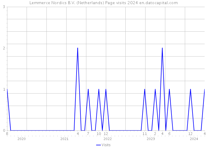 Lemmerce Nordics B.V. (Netherlands) Page visits 2024 