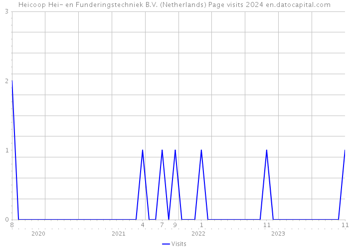 Heicoop Hei- en Funderingstechniek B.V. (Netherlands) Page visits 2024 