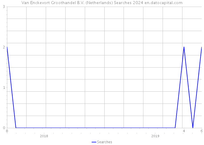 Van Enckevort Groothandel B.V. (Netherlands) Searches 2024 