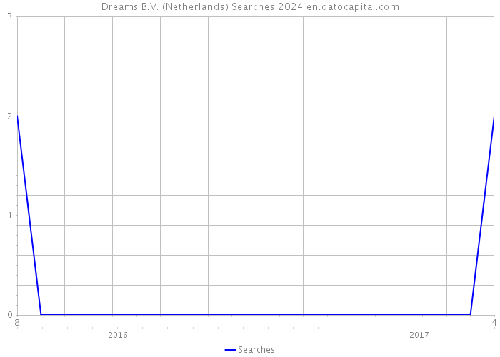 Dreams B.V. (Netherlands) Searches 2024 