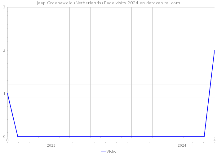 Jaap Groenewold (Netherlands) Page visits 2024 