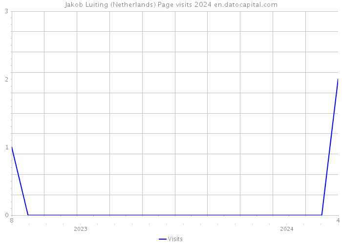 Jakob Luiting (Netherlands) Page visits 2024 