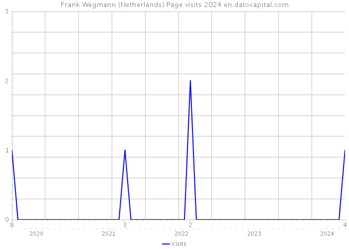 Frank Wegmann (Netherlands) Page visits 2024 