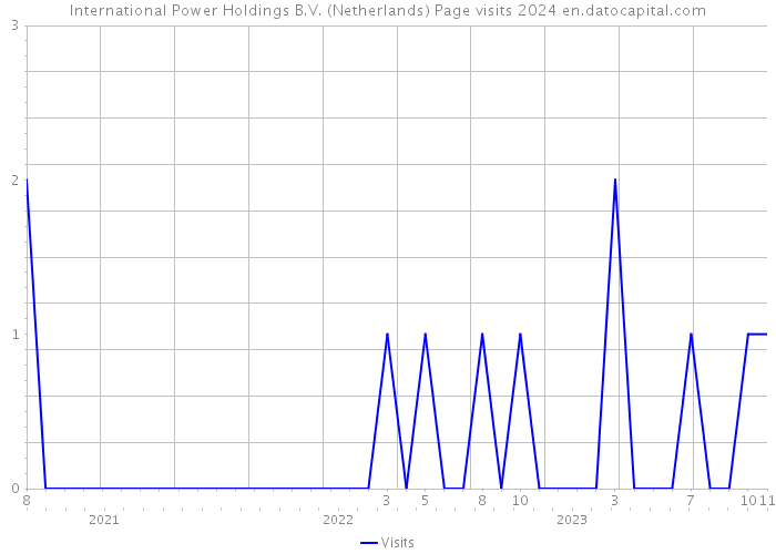 International Power Holdings B.V. (Netherlands) Page visits 2024 