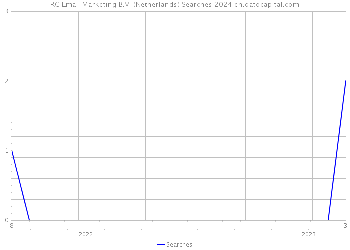 RC Email Marketing B.V. (Netherlands) Searches 2024 