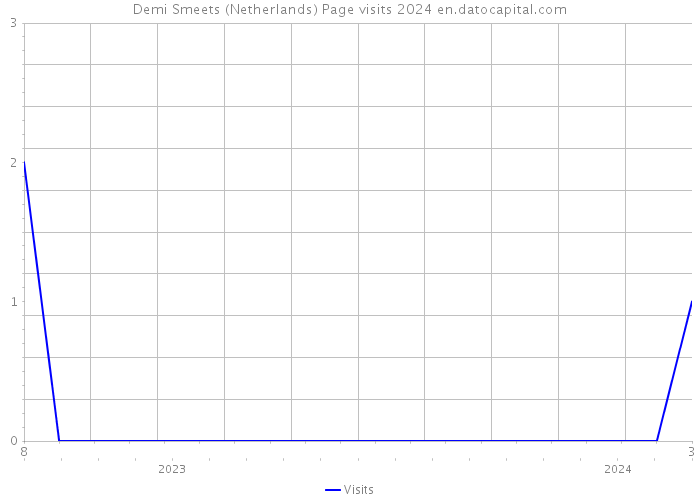 Demi Smeets (Netherlands) Page visits 2024 