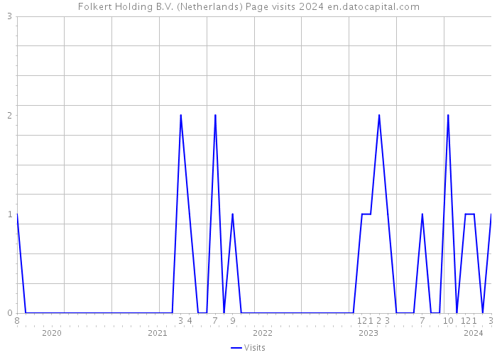 Folkert Holding B.V. (Netherlands) Page visits 2024 