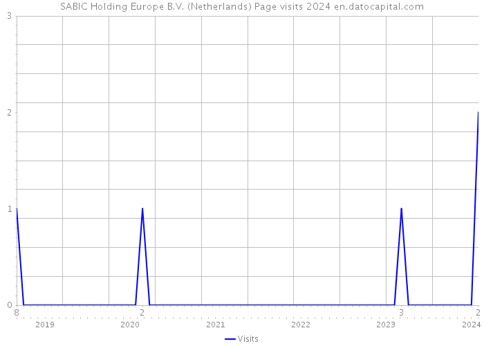 SABIC Holding Europe B.V. (Netherlands) Page visits 2024 