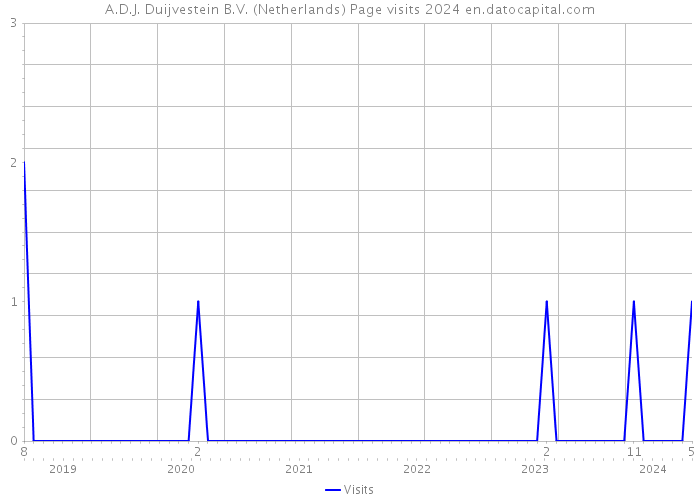 A.D.J. Duijvestein B.V. (Netherlands) Page visits 2024 