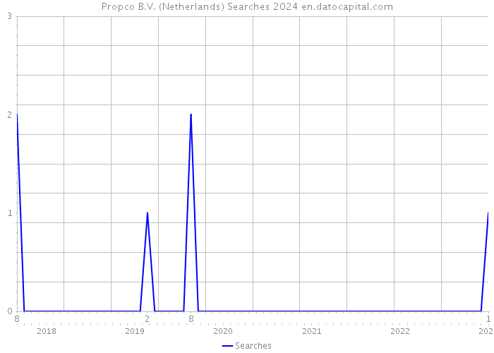 Propco B.V. (Netherlands) Searches 2024 