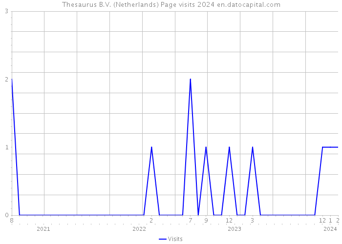 Thesaurus B.V. (Netherlands) Page visits 2024 
