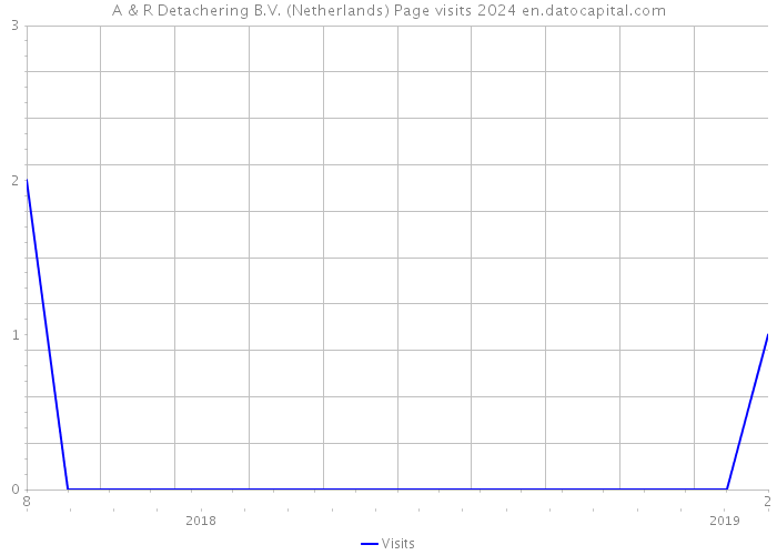 A & R Detachering B.V. (Netherlands) Page visits 2024 