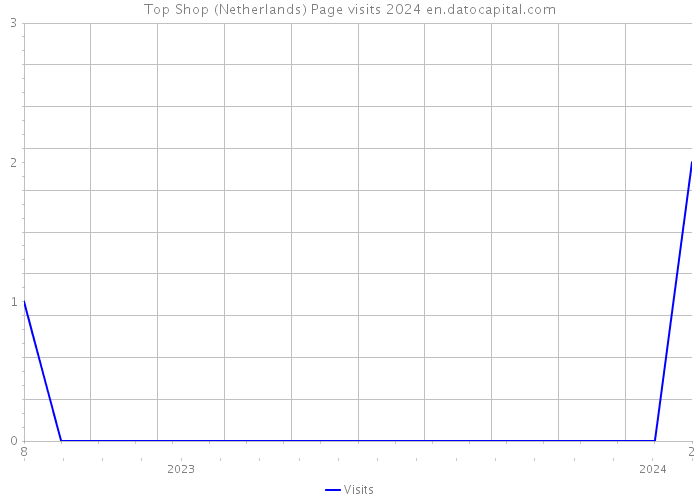 Top Shop (Netherlands) Page visits 2024 