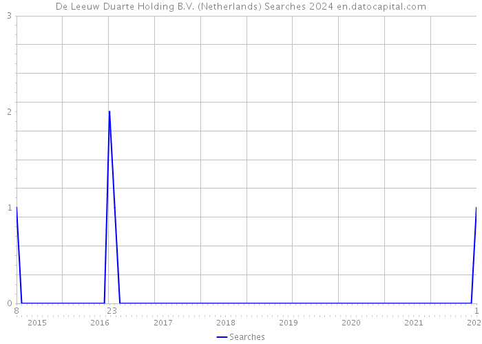 De Leeuw Duarte Holding B.V. (Netherlands) Searches 2024 