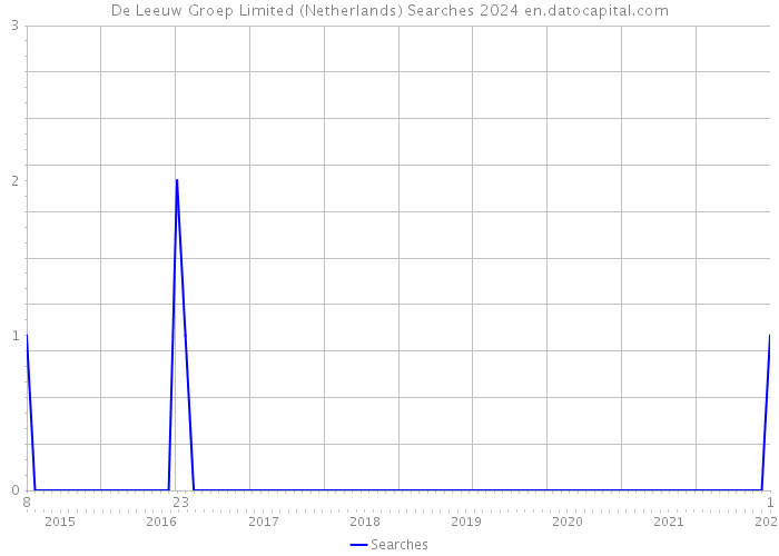 De Leeuw Groep Limited (Netherlands) Searches 2024 