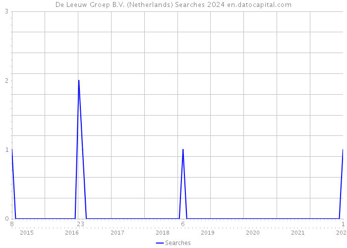 De Leeuw Groep B.V. (Netherlands) Searches 2024 