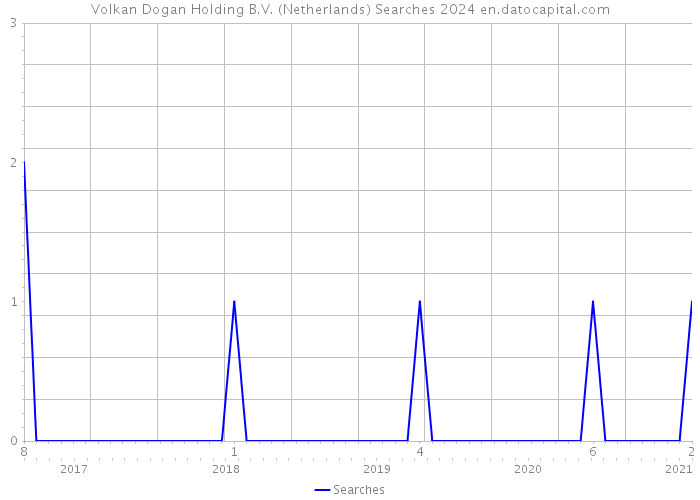 Volkan Dogan Holding B.V. (Netherlands) Searches 2024 