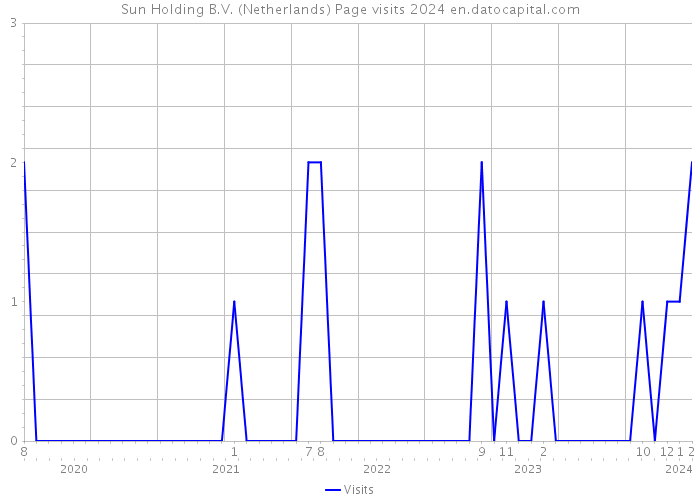 Sun Holding B.V. (Netherlands) Page visits 2024 