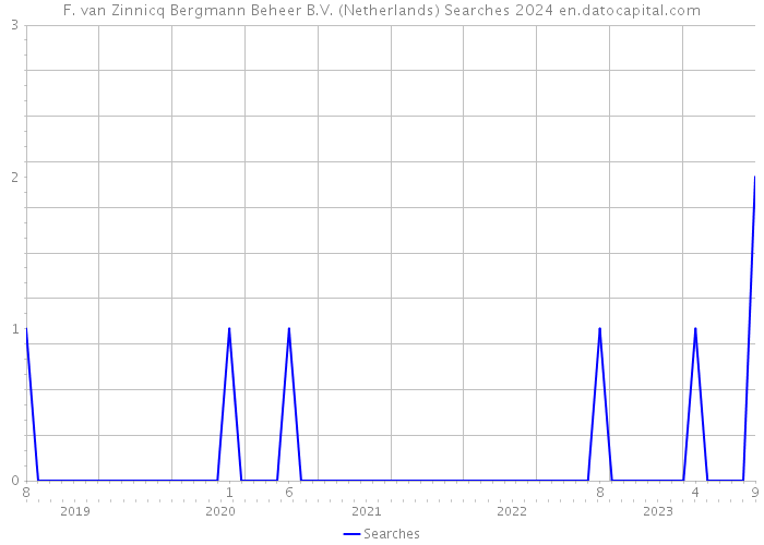 F. van Zinnicq Bergmann Beheer B.V. (Netherlands) Searches 2024 