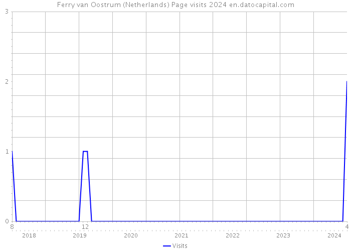 Ferry van Oostrum (Netherlands) Page visits 2024 