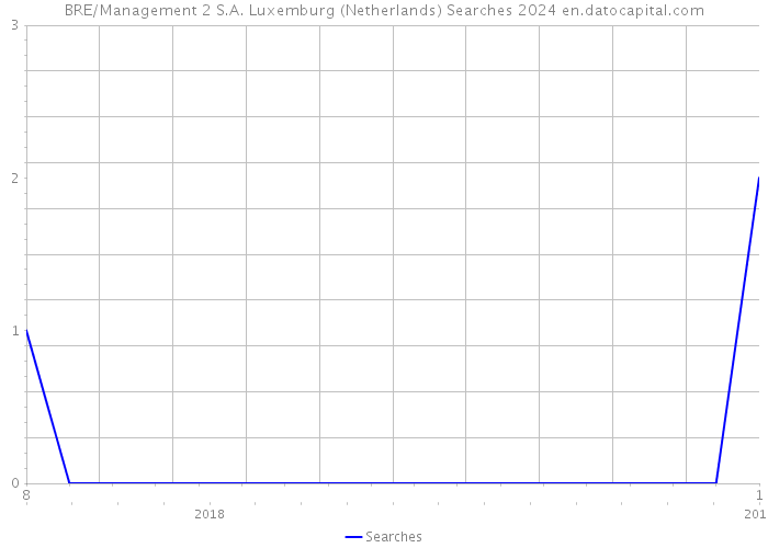 BRE/Management 2 S.A. Luxemburg (Netherlands) Searches 2024 