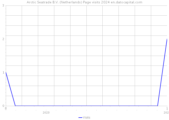 Arctic Seatrade B.V. (Netherlands) Page visits 2024 