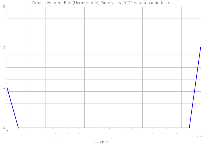 Zoneco Holding B.V. (Netherlands) Page visits 2024 