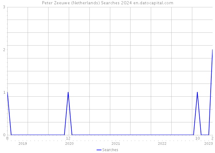 Peter Zeeuwe (Netherlands) Searches 2024 