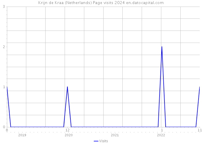 Krijn de Kraa (Netherlands) Page visits 2024 