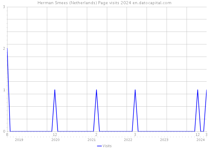 Herman Smees (Netherlands) Page visits 2024 