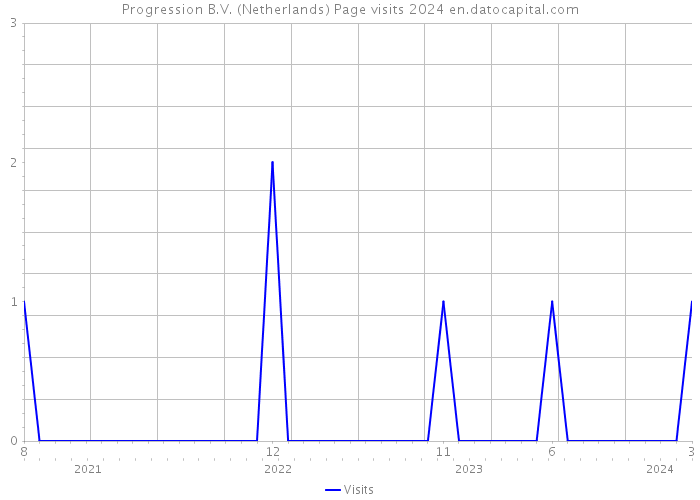 Progression B.V. (Netherlands) Page visits 2024 