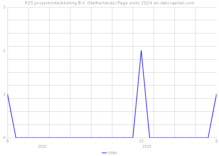 R2S projectontwikkeling B.V. (Netherlands) Page visits 2024 