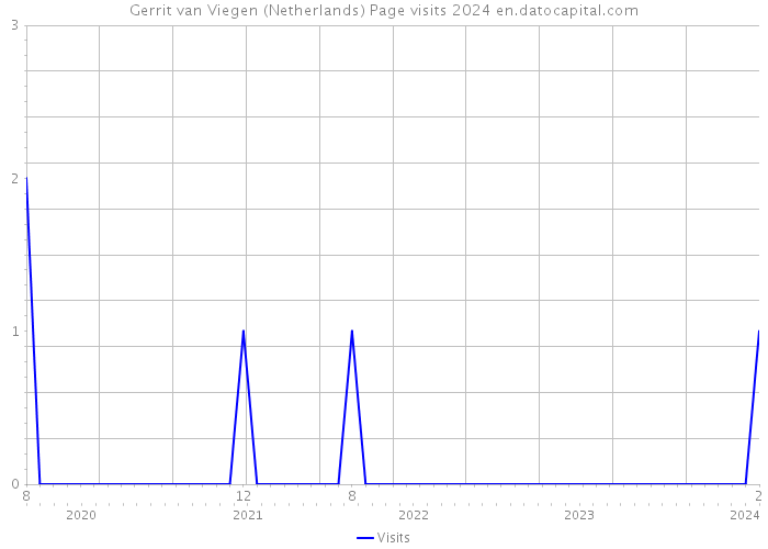 Gerrit van Viegen (Netherlands) Page visits 2024 