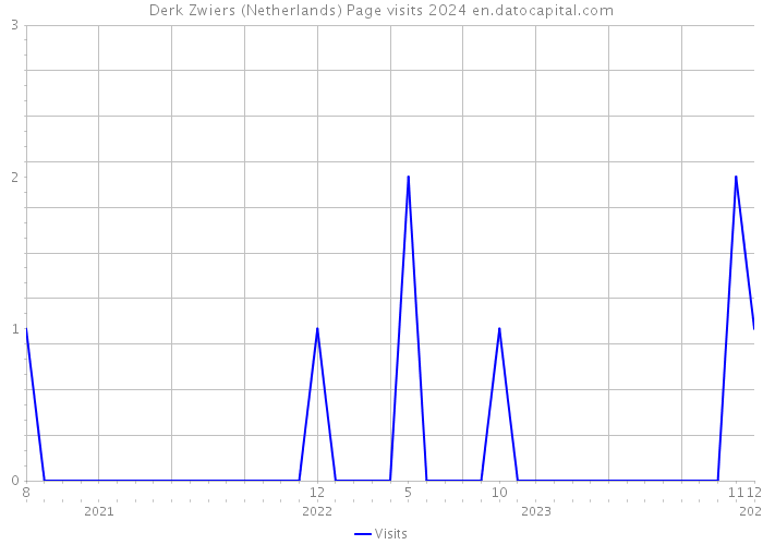 Derk Zwiers (Netherlands) Page visits 2024 