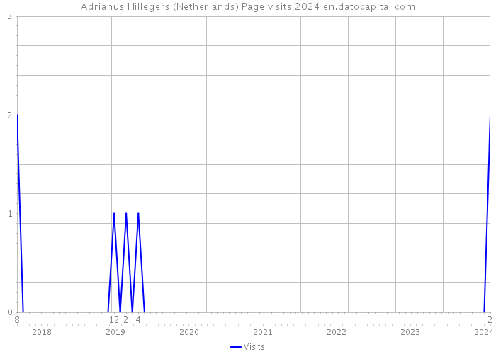 Adrianus Hillegers (Netherlands) Page visits 2024 