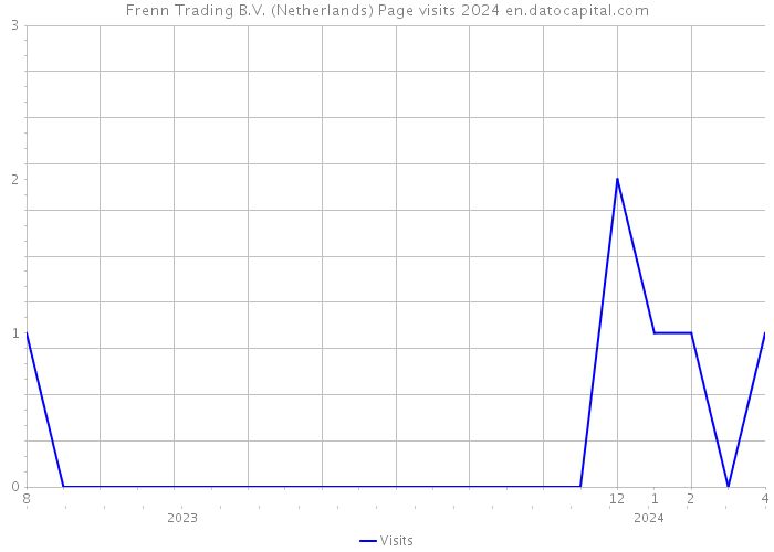 Frenn Trading B.V. (Netherlands) Page visits 2024 