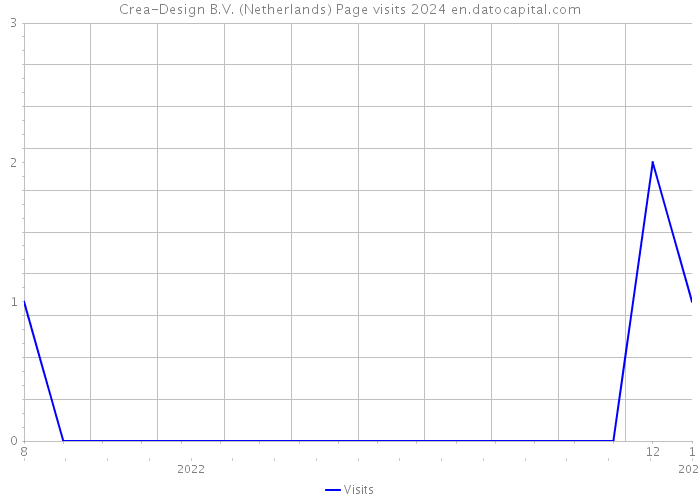 Crea-Design B.V. (Netherlands) Page visits 2024 